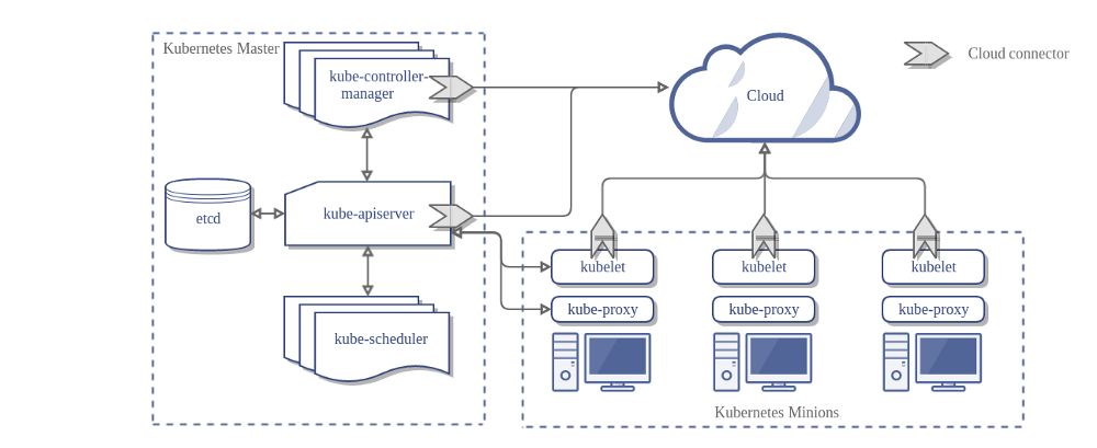 没有云控制器管理器的 Kubernetes 架构